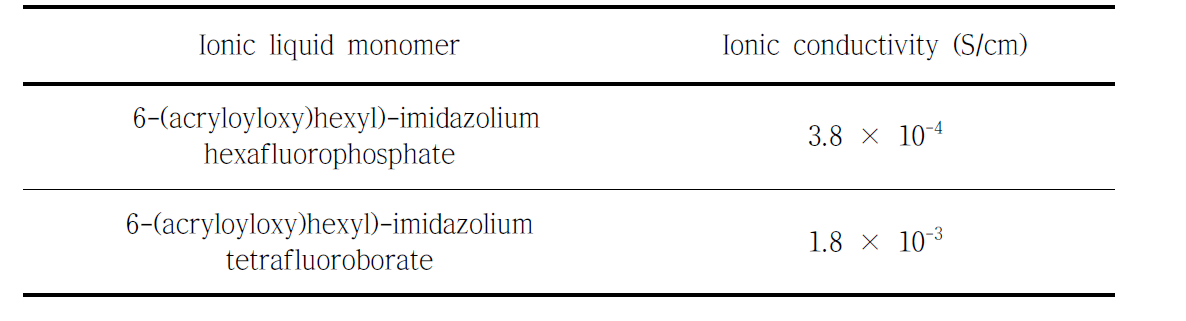 Ionic conductivities of ionic liquid monomers with different anions