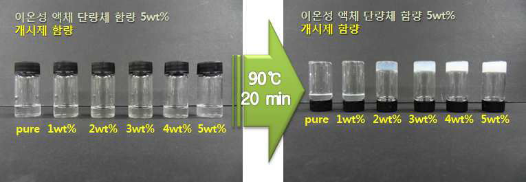 Polymerization of ionic liquid monomer as a function of initiator content