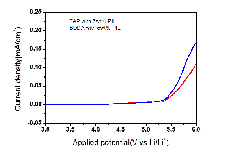 LSV of poly(6-(acryloyloxy)hexyl)-imidazolium tetrafluoroborate) with different initiators