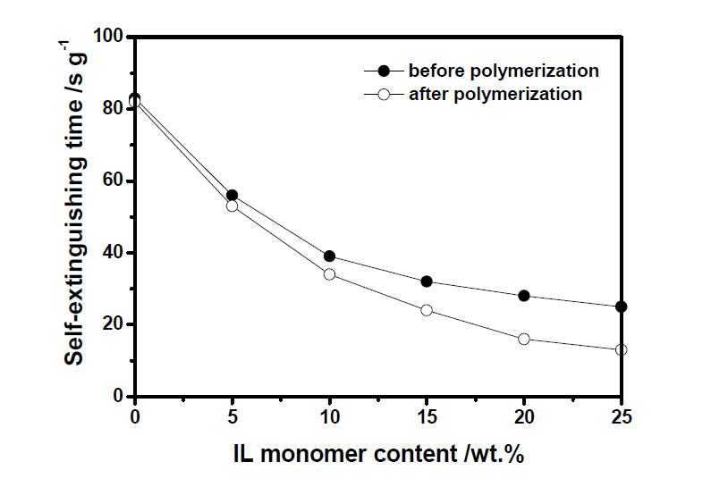 SET values of ionic liquid electrolyte before and after polymerization as a function of ionic liquid content