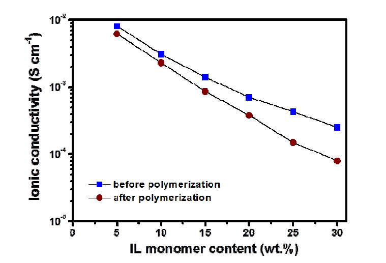 Ionic conductivities of ionic liquid polymer electrolytes synthesized with different amounts of ionic liquid monomer