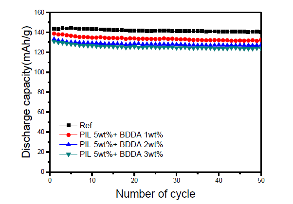 Discharge capacities Li/LiCoO2 cells assembled with different BDDA content as a function of the cycle number of cells.