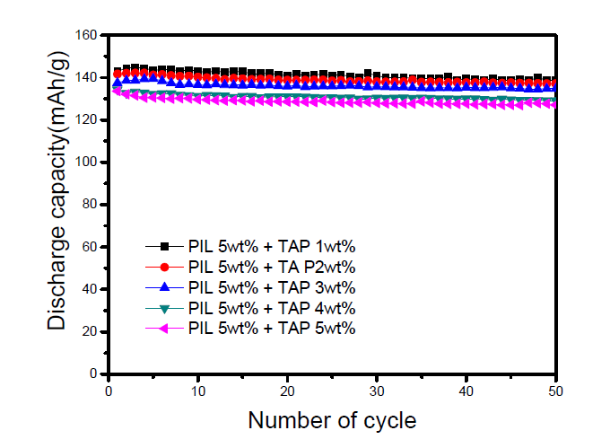 Discharge capacities Li/LiCoO2 cells assembled with different TAP content as a function of the cycle number of cells.