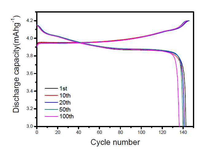 Charge and discharge curves of the Li/LiCoO2 cell assembled with ionic liquid polymer electrolyte containing 5 wt% ionic liquid