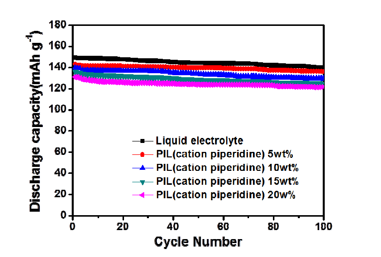 Discharge capacities of the Li/LiCoO2 cells assembled with different content of ionic liquid polymer electrolytes as a function of the cycle number of cells