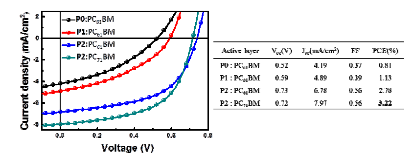 P0, P1, P2를 각각 PCBM과 블렌드하여 만든 유기태양전지의 효율
