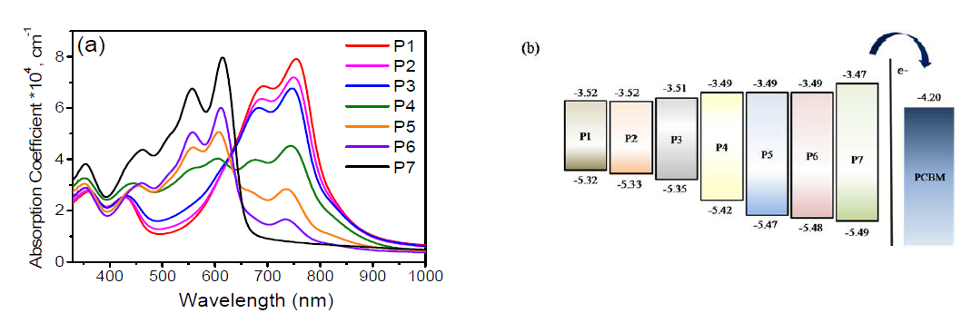 합성된 전도성 고분자 P1-P7의 (a) 박막 형태의 흡수파장 (b) 에너지 레벨