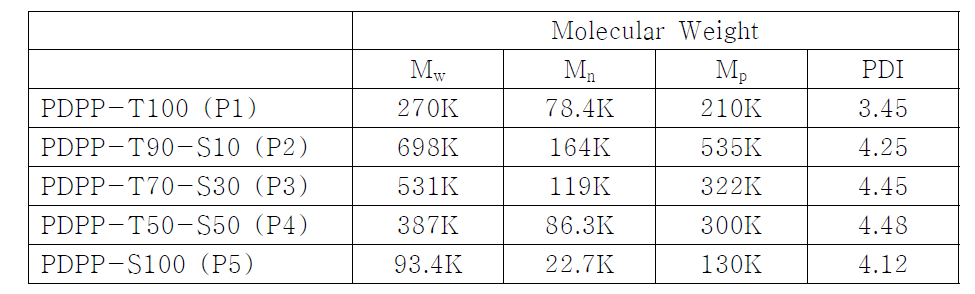 GPC 측정을 통한 고분자의 분자량 및 PDI 결과