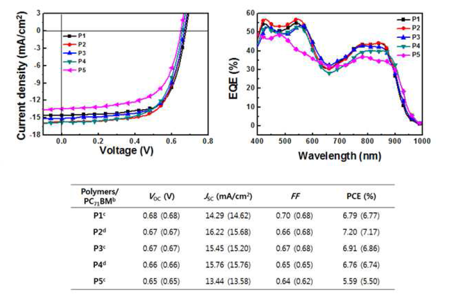 polymer:PCBM 기반 normal BHJ 타입의 유기태양전지 소자 제작 결과