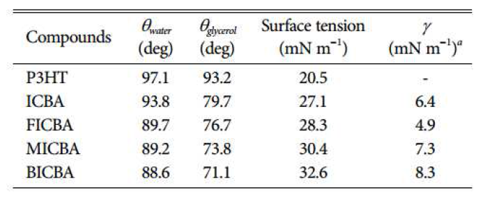 새로이 합성된 다양한 ICBA 유도체 종류에 따른 contact angle값 및 측정된 contact angle을 통해 계산된 surface tension값 결과