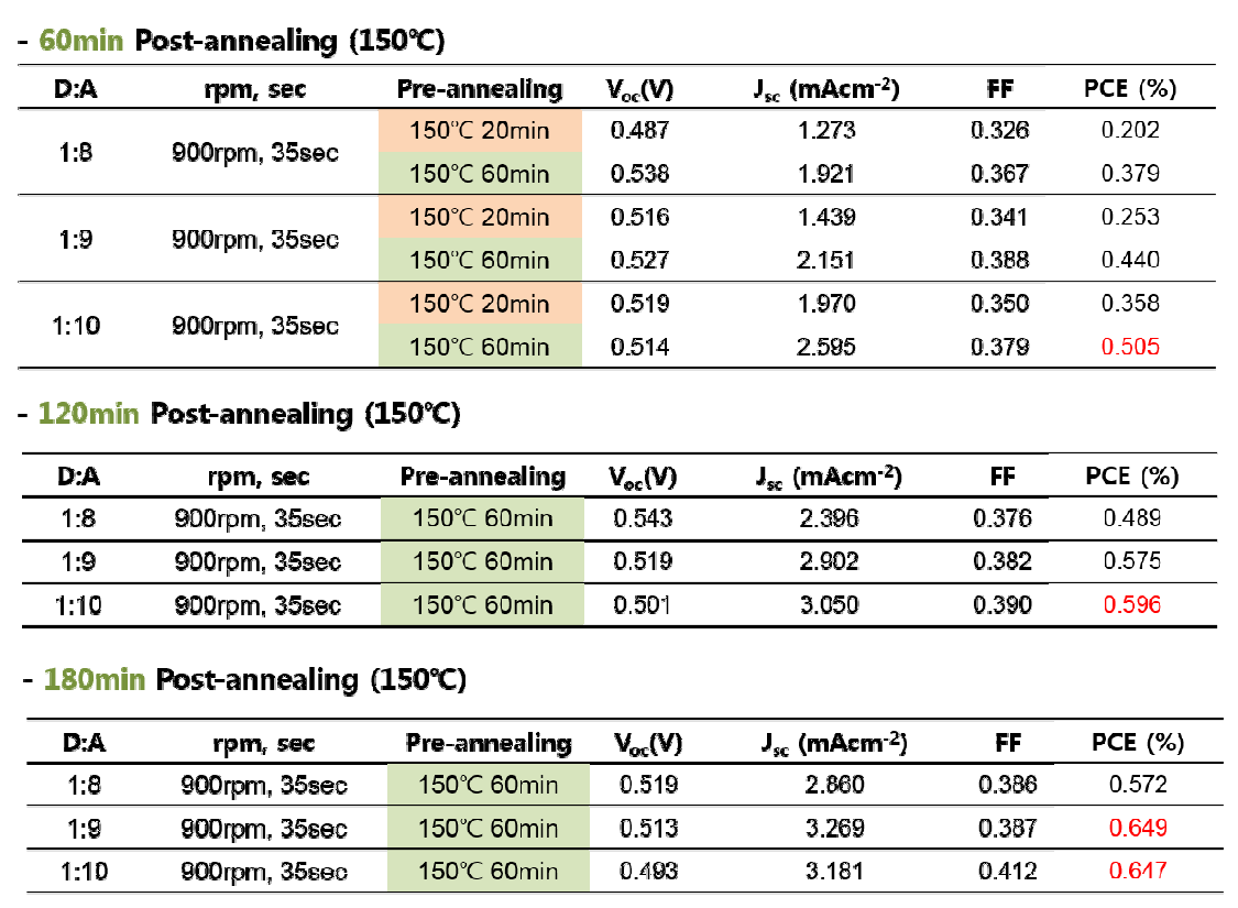 Thermal annealing에 따른 유·무기 하이브리드 태양전지의 효율 변화