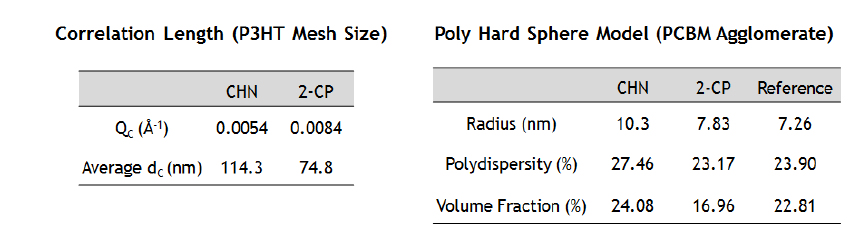 P3HT NW:PCBM 벌크이종접합 제조에 사용한 추가적인 용매의 종류에 따른 P3HT 메쉬의 평균간격 (dc) 및 PCBM 도메인의 평균크기와 부피비.