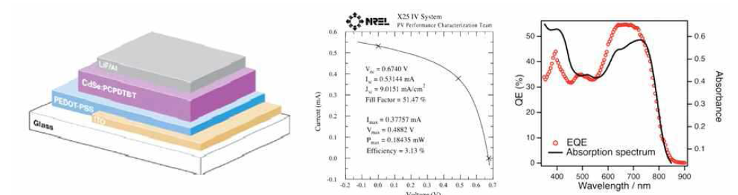 고분자-나노입자 태양전지의 구조, 전류-전압 곡선 및 양자효율 특성