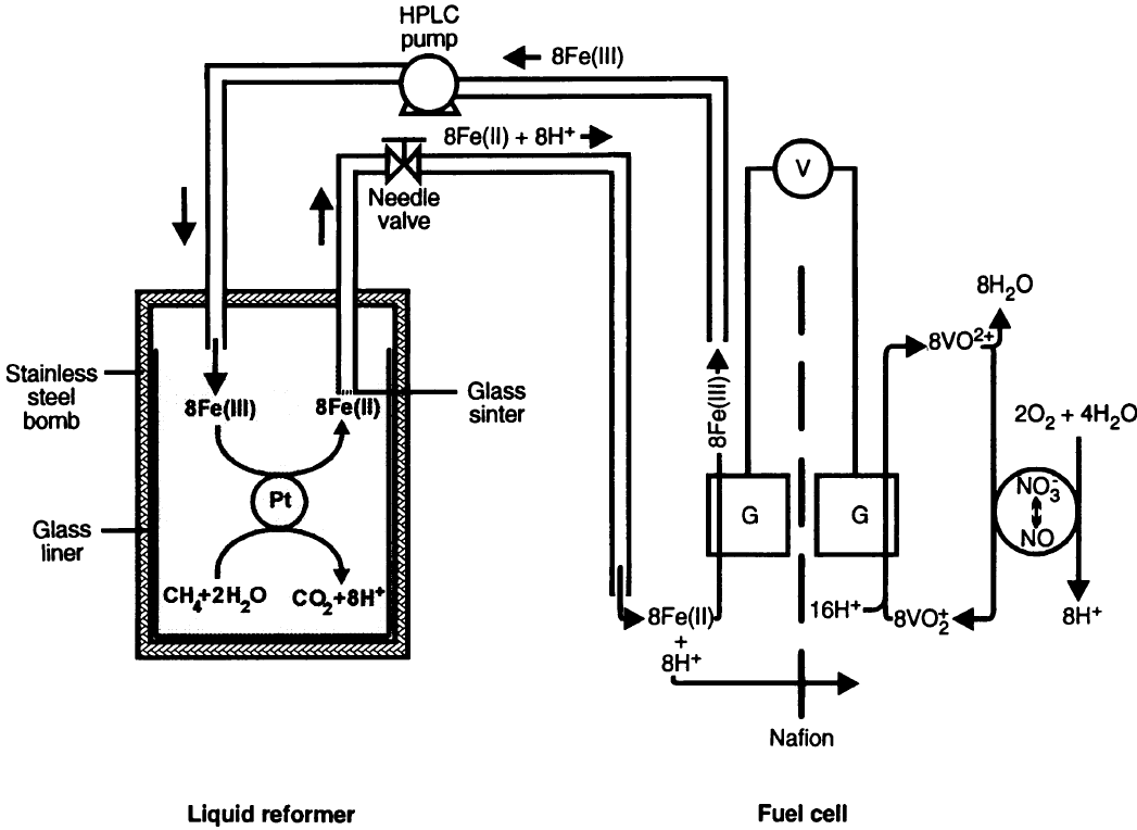 120 oC에서 메탄을 개질 하는 시스템과 이를 이용한 Redox Fuel Cells