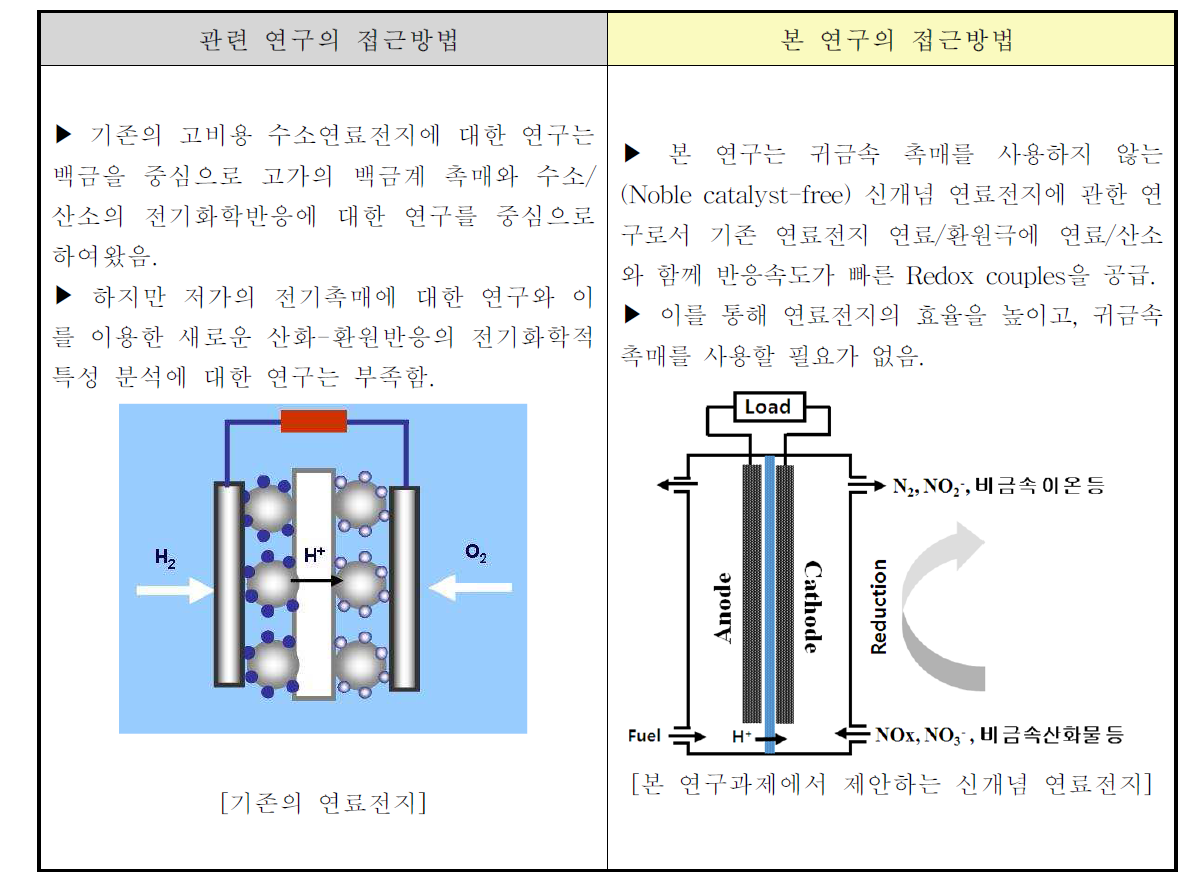 본 과제의 차별성 및 접근방법