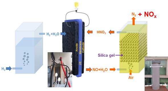 질산순환반응을 이용한 연료전지 작동원리 및 모식도