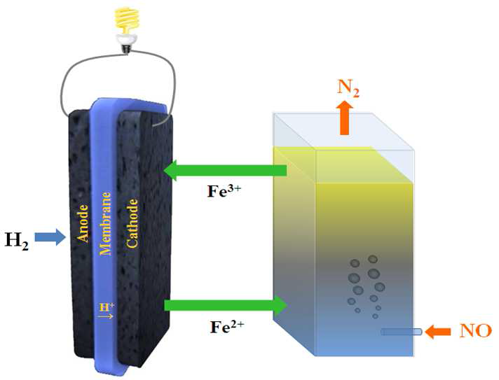철산화환원쌍 순환반응을 이용하여 오염물(NO gas)를 분해하는 연료전지 작동원리