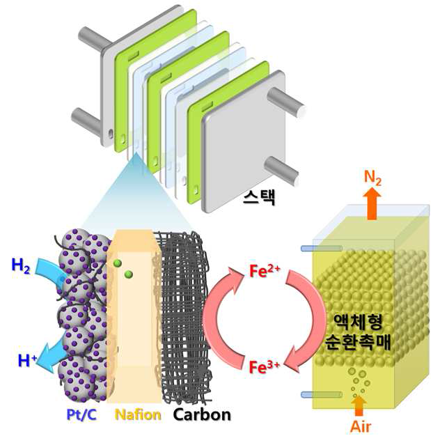 산소에 의해 재생되는 철 산화환원쌍을 이용한 연료전지의 작동원리 및 모식도