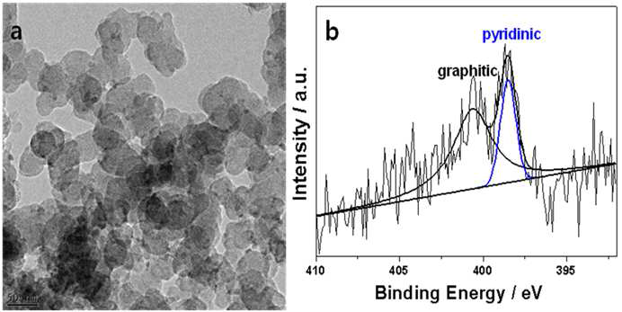 질소를 도핑한 카본블랙 촉매의 (a) 투과전자 현미경 이미지와 (b) XPS 표면분석결과