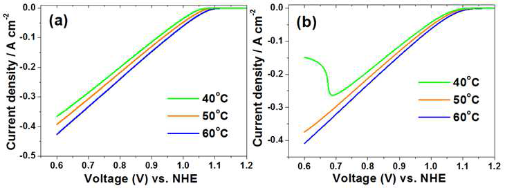 삼극전극을 이용 측정한 질산환원반응: (a) 질소도핑된 카본블랙, (b) Pt/C