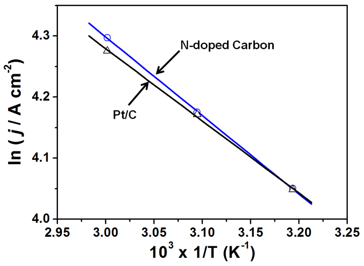 질소도핑 카본블랙과 상용 Pt/C의 활성화 에너지 비교 그래프