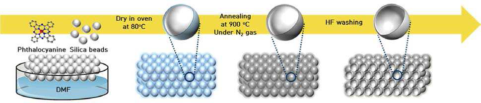 촉매 합성 방법 모식도