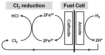 Cl2 gas 제거시스템을 이용한 연료전지 모식도