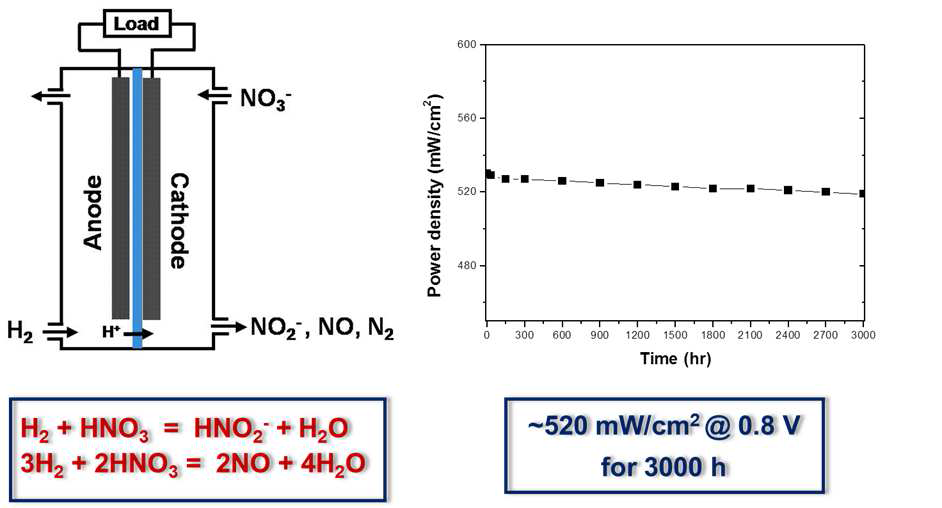 H2-NO3 연료전지 정전압 내구성 평가 결과