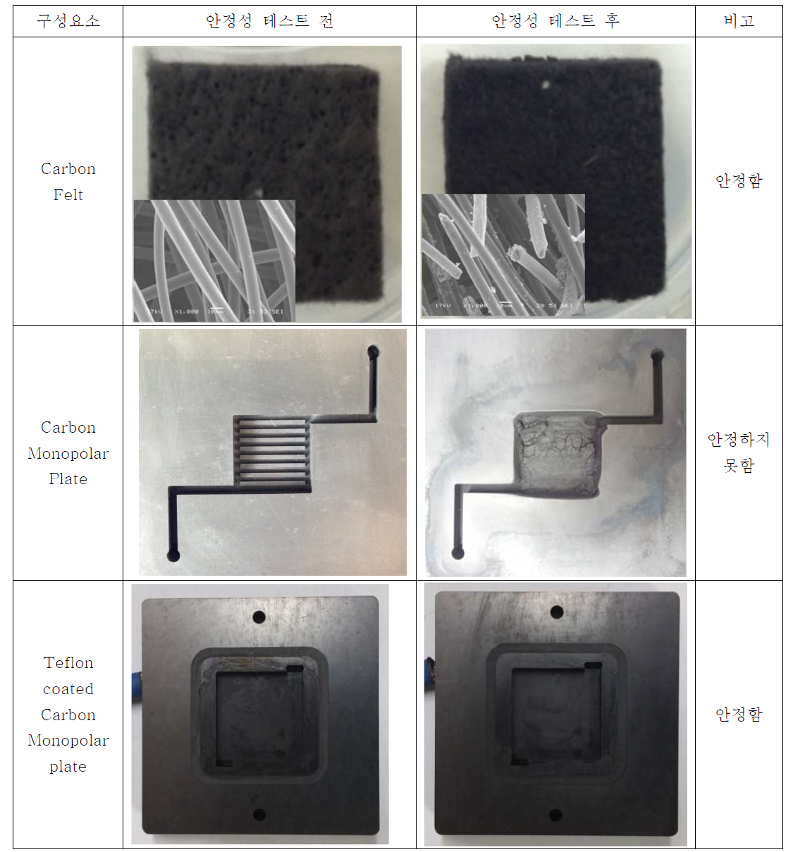 Teflon coated 카본 Monoplar plate의 내구성 평가결과