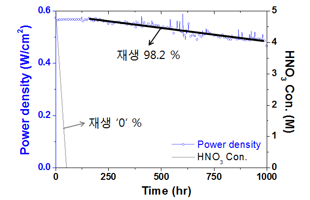 질산 재생 시스템이 포함된 연료전지 시스템 평가결과