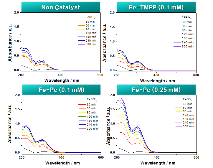 UV-Vis 흡광분석을 통한 철 산화환원쌍 산화속도 평가결과