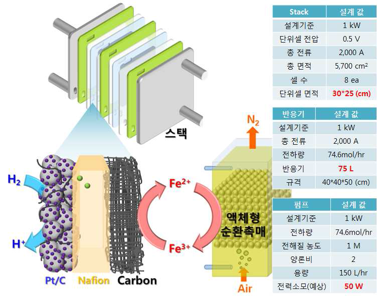 철 산화환원쌍을 이용한 연료전지 시스템 설계결과