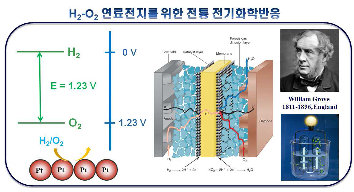 기존 백금을 사용한 저온형 연료전지의 개념도