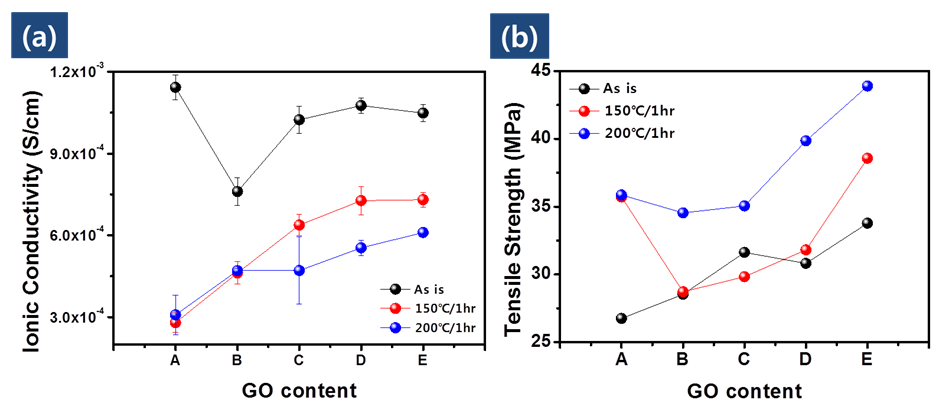Graphene Oxide 첨가 함량에 따른 PVdF-부직포 분리막의 A.이온전도도, B.인장강도