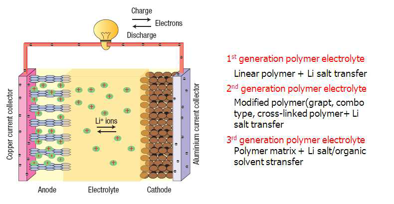 리튬 2차전지의 작동 원리와 분리막/전해질의 종류