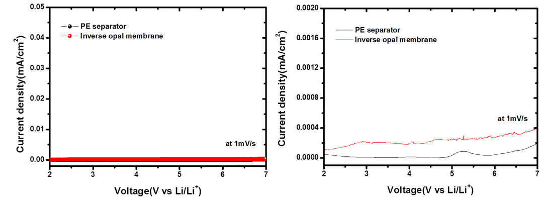PUA inverse opal 분리막의 LSV curve