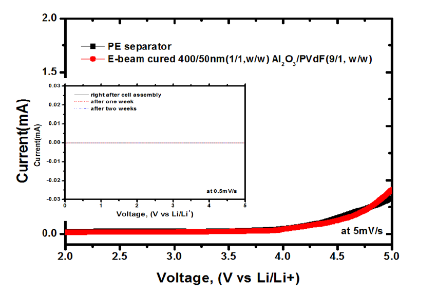 400nm/50nm Al2O3(1/1 by weight)/PVdF-HFP(9/1 by weight)로 구성된 IPS의 LSV curve