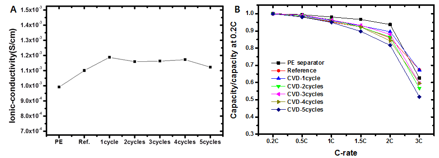 SiO2가 도포된 PVdF-부직포 분리막의 A. 이온전도도, B. 방전용량 거동