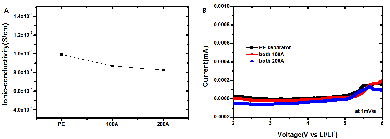 ALD로 Al2O3가 양면에 도포된 PE 분리막의 A. 이온전도도, B. LSV curve 거동