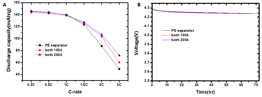 ALD로 Al2O3가 양면에 도포된 PE 분리막의 A. 방전용량거동, B. OCV 강하 거동