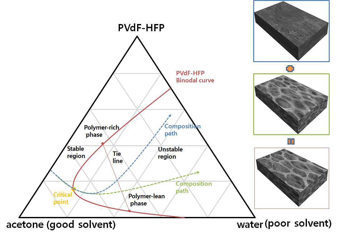 PVdF의 공중합체 HPF 함량에 따른 phase diagram