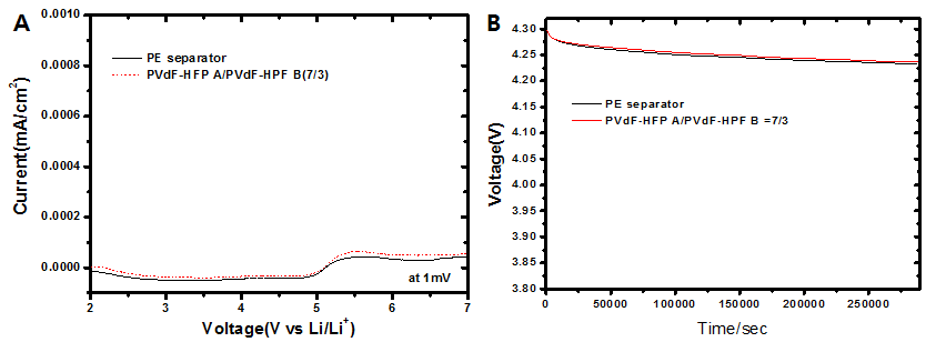PVdF-부직포 분리막의 A. LSV curve 거동, B. OCV drop 거동