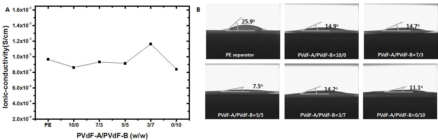 다양한 PVdF-A/PVdF-B 혼합 비율로 코팅된 PE 분리막의 A. 이온전도도, B. 전해질에 대한 접촉각