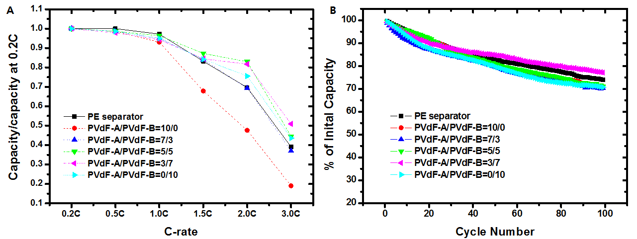 다양한 PVdF-A/PVdF-B 혼합 비율로 코팅된 PE 분리막의 A. 방전용량 거동, B. 수명 거동