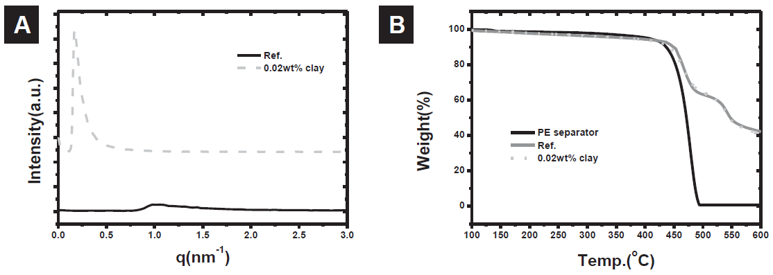 나노 분산된 판상 구조의 clay가 첨가된 PVdF-부직포 분리막의 A. X-선 작은 각 산란(SAXS) B. 열 중량 분석(TGA)