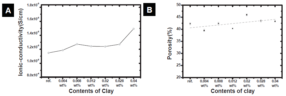 clay 함량에 따른 PVdF-부직포 분리막의 A.이온전도도 B.기공도