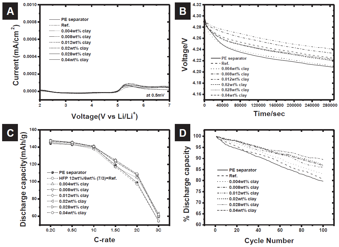 clay 함량에 따른 PVdF-부직포 분리막의 A. LSV, B. OCV 강하 거동, C. 방전용량 거동, D. 사이클 특성