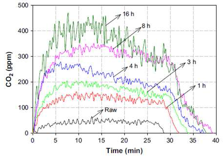 산처리 시간에 따른 Pt/CNF의 부식 테스트 젓 CO2 발생량