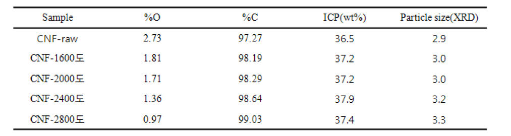열처리 온도에 따른 XPS 에서의 O와 C 비율과 ICP, XRD