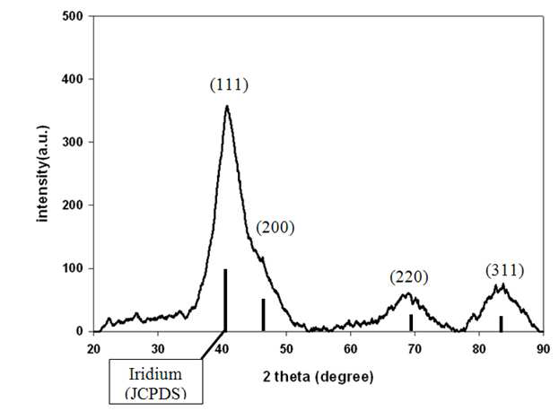 Iridium dendrite의 XRD peak